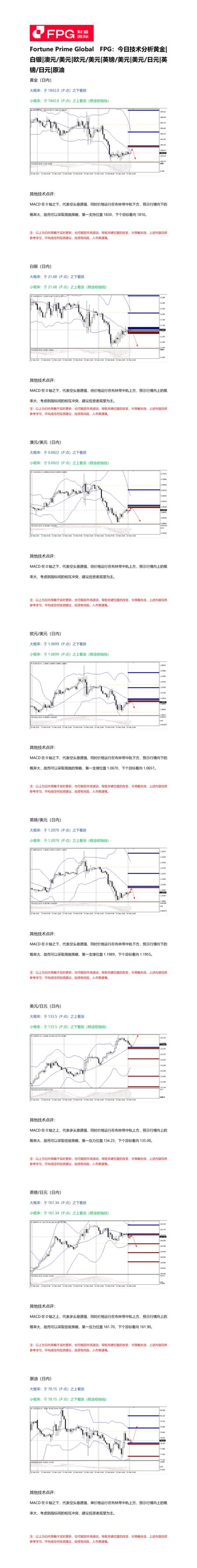 Fpg 财盛国际：今日技术分析黄金 白银 澳元 美元 欧元 美元 英镑 美元 美元 日元 英镑 日元 原油 2023年2月16日 Fpg Fortune