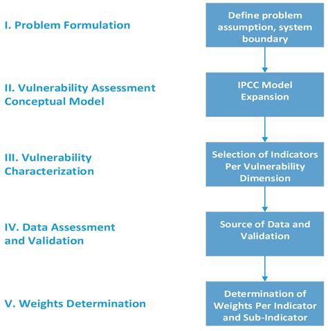 Sustainability Free Full Text Development Of Vulnerability