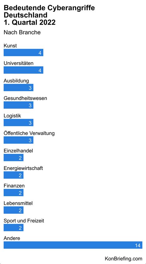 Bedeutende Cyberangriffe Deutschland 1 Quartal 2022 Statistik