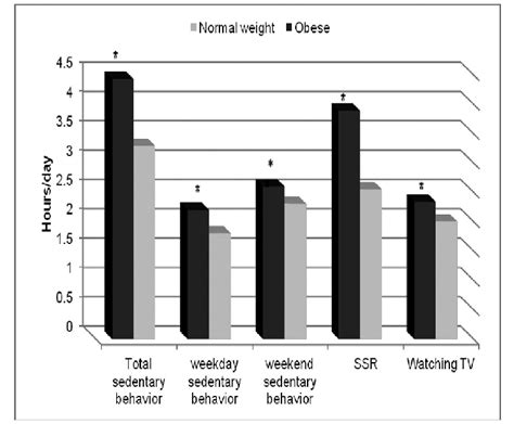 Mean Value For Sedentary Behaviour And Other Behaviour In Obese And