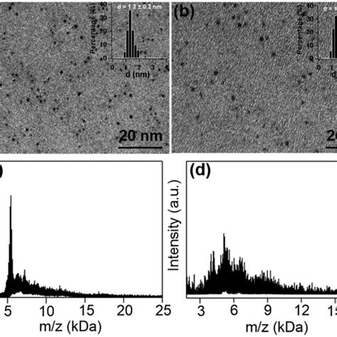 Tem Images With Particle Size Histograms A B And Maldi Mass Spectra