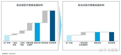 一文回顾洞察医疗器械带量采购 知乎