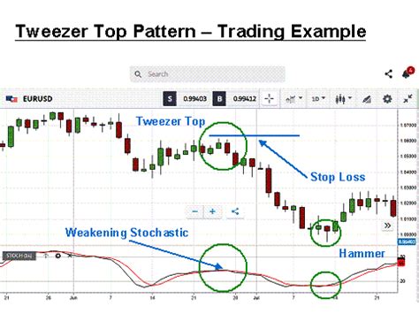 Tweezer Top Pattern Understanding Forex Candlestick Patterns