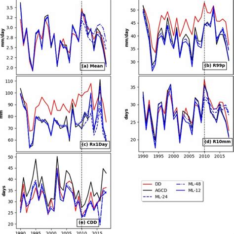 Interannual Variability Of Annual A Mean Precipitation B Th