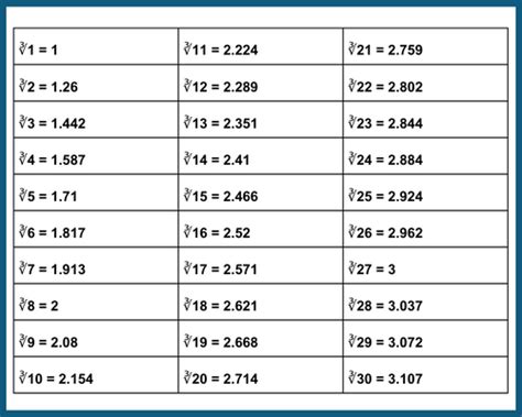 Cube Roots 1 To 30 For Class 1 Notes Mental Maths