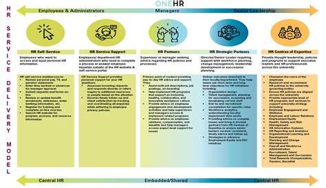 Hr Service Delivery Model Hr Review Implementation