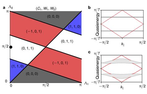 Topological Phase Diagram And Band Structures A Phase Diagram For A