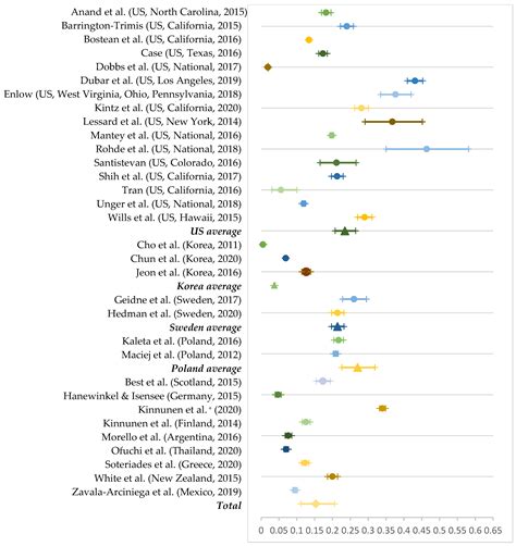 Ijerph Free Full Text An International Systematic Review Of