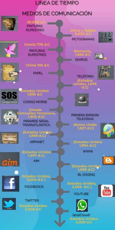 Línea De Tiempo Medios De Comunicación