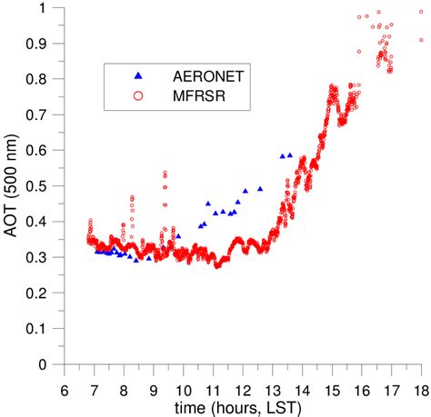 Aerosol Optical Thickness Aot At 500 Nm Derived From The Mfrsr And