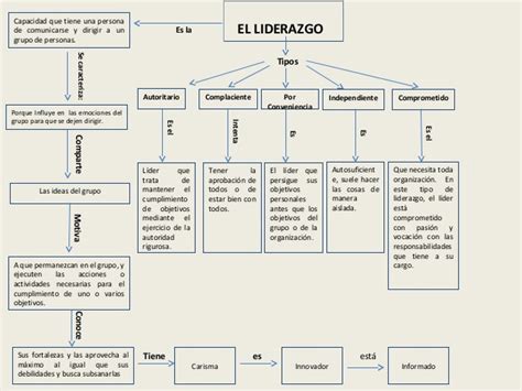 Mapa Conceptual De Liderazgo Tesmapa 7 Porn Sex Picture