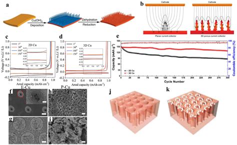 Recent Advances In Lithiophilic Porous Framework Toward Dendrite Free