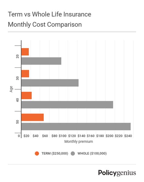 Term Vs Whole Life Insurance Policygenius