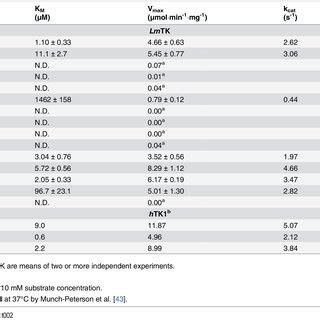 Kinetic Constants And Substrate Specificity Of Recombinant Lmtk And