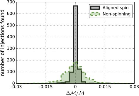 Chirp Mass Reconstruction For The Aligned Spin And Non Spinning Download Scientific Diagram