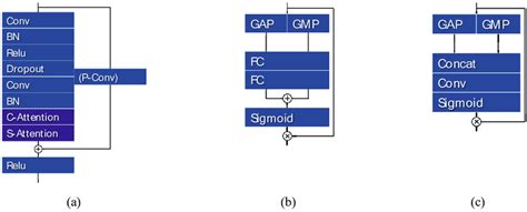 Architecture Of Each Block In The Architecture Of Deep Learning Download Scientific Diagram