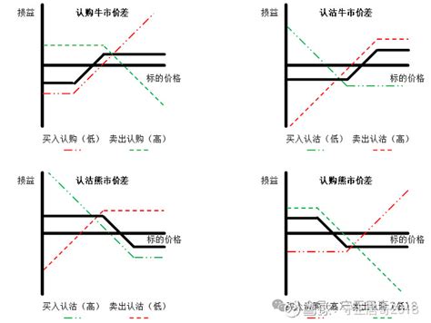 期权入门手册（二十）：期权常用交易策略之垂直价差策略 详细链接为：期权入门手册1垂直价差策略运用场景（1） 雪球