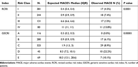 Validation Of The Rcri And Gscri In Old Patients Cia