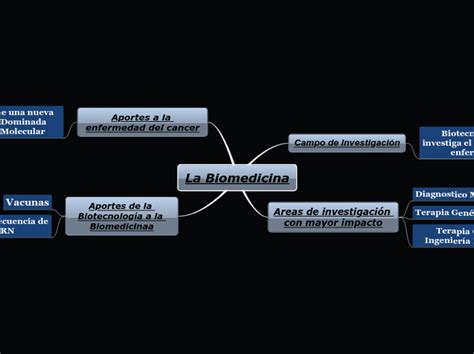 La Biomedicina Mind Map