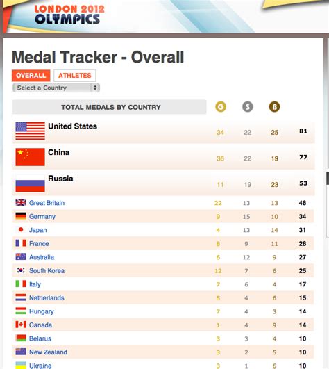 Medal Table Olympics 2008 | Brokeasshome.com