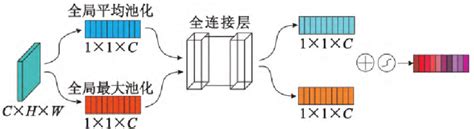 深度学习｜论文中常用的注意力模块合集 下 特征注意力融合模块 Csdn博客