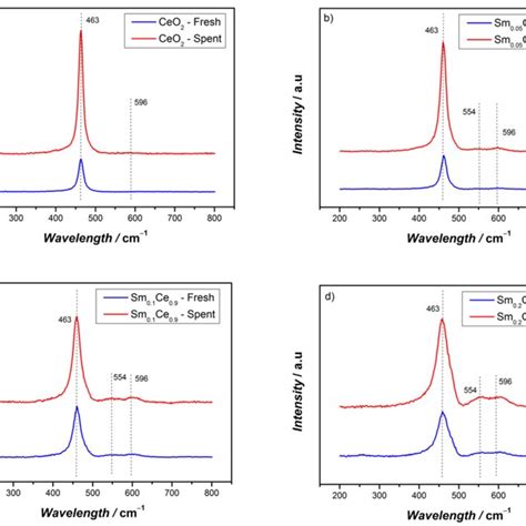 XRD Results Of Fresh And Spent Catalysts After Five Cycles Of