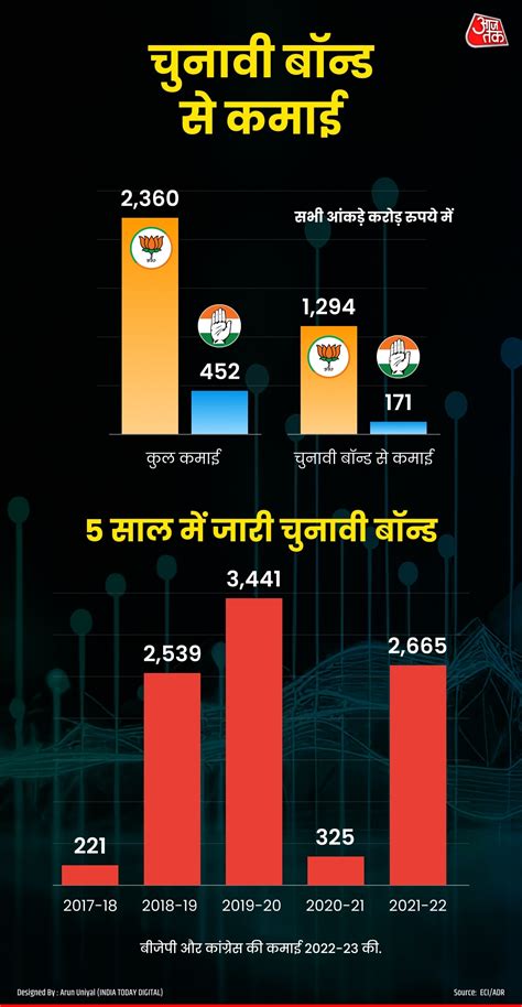 इलेक्टोरल बॉन्ड नहीं तो क्या अब कैसे कमा सकती हैं पार्टियां चंदा