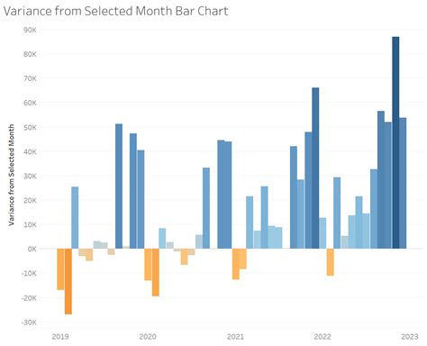 How To Create A Bar Chart Showing The Variance In Monthly Sales From A