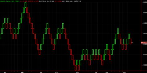 Renko Trading Strategy Using Technical Analysis + Download