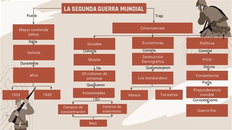 Segunda Guerra Mundial Mapa Conceptual Y Cuadro Sinóptico Cuadro Comparativo