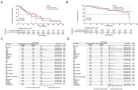 Lmpact Of Non Canonical ALK Fusion On The Efficacy Of Targeted Therapy