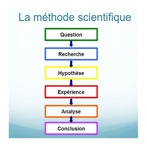 Les Raisonnements Logiques De La Méthode Scientifique Université