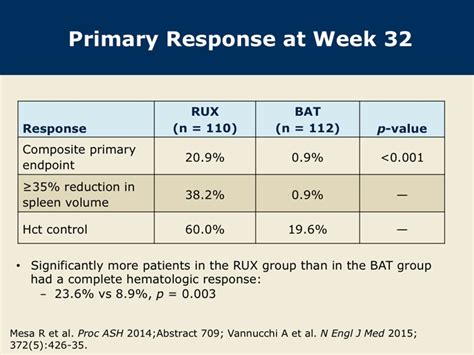 Results From The Phase Iii Response Trial Of Ruxolitinib Versus Best