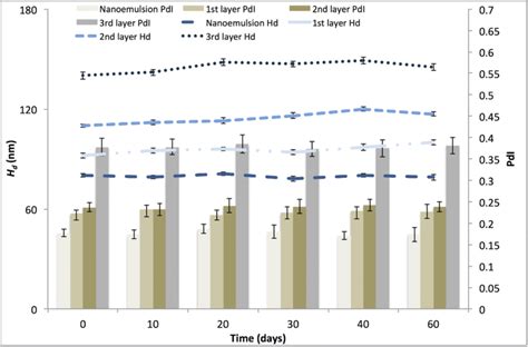 Hydrodynamic Diameter Hd And Polydispersity Index Pdi During 60