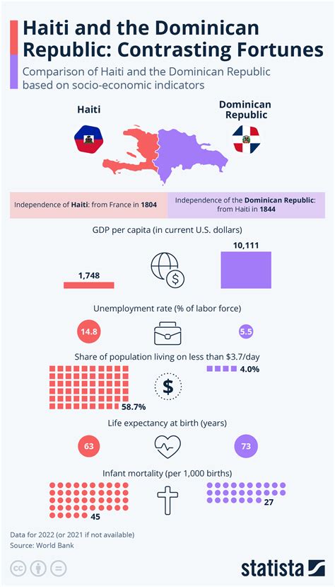 Chart: Haiti and the Dominican Republic: Contrasting Fortunes | Statista