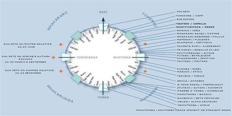 Celestial Compass Ready For Solstice Waatea News Māori Radio Station