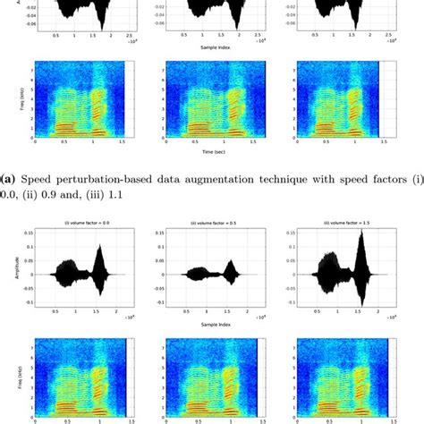 Speech Signal And Its Corresponding Spectrogram For A Speed And Volume