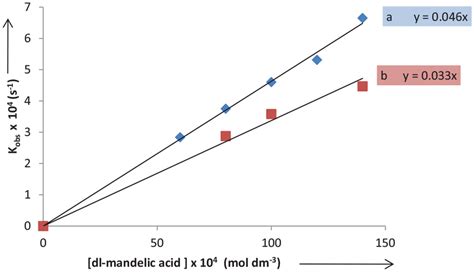 Absorption Spectra Of The Reaction Mixture In The Presence Of A