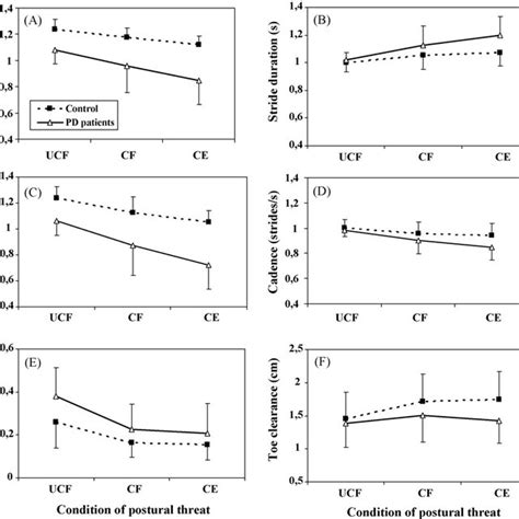 Mean Values And Standard Deviation Of The Gait Variables Single Download Scientific Diagram