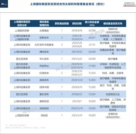 重磅：「上海国际集团系」股权投资全景报告 Iir 知乎