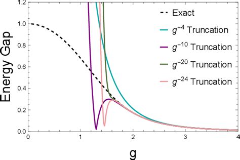 Figure From Quantum Simulation Of Lattice Qcd With Improved