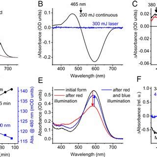 Absorption Spectroscopy Of Purified Hfacr A Absorption Spectra Of