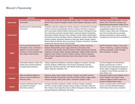 blooms taxonomy chart