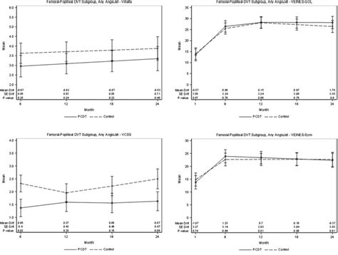 Clinical Outcomes Of A Pharmacomechanical Catheter Directed Venous