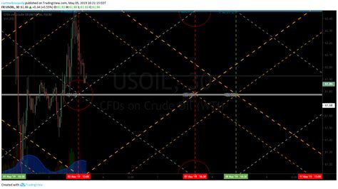 Crude Oil Trading Strategies Weekly Updates Charts Trades Signals Algorithms May 6