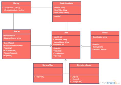 Use Case Diagram And Class Diagram Of Library Management Images