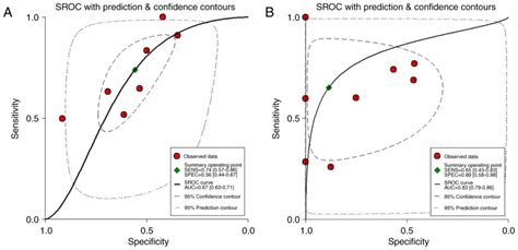 A Metaanalysis And Bioinformatics Exploration Of The Diagnostic Value