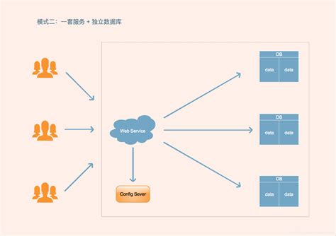 多租户saas架构设计分析（实践篇）多租户saas架构源码 Csdn博客