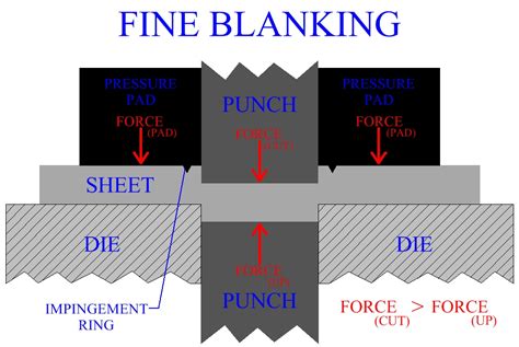 Sheet Metal Cutting