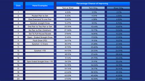 Poker Probability Poker Odds Chart